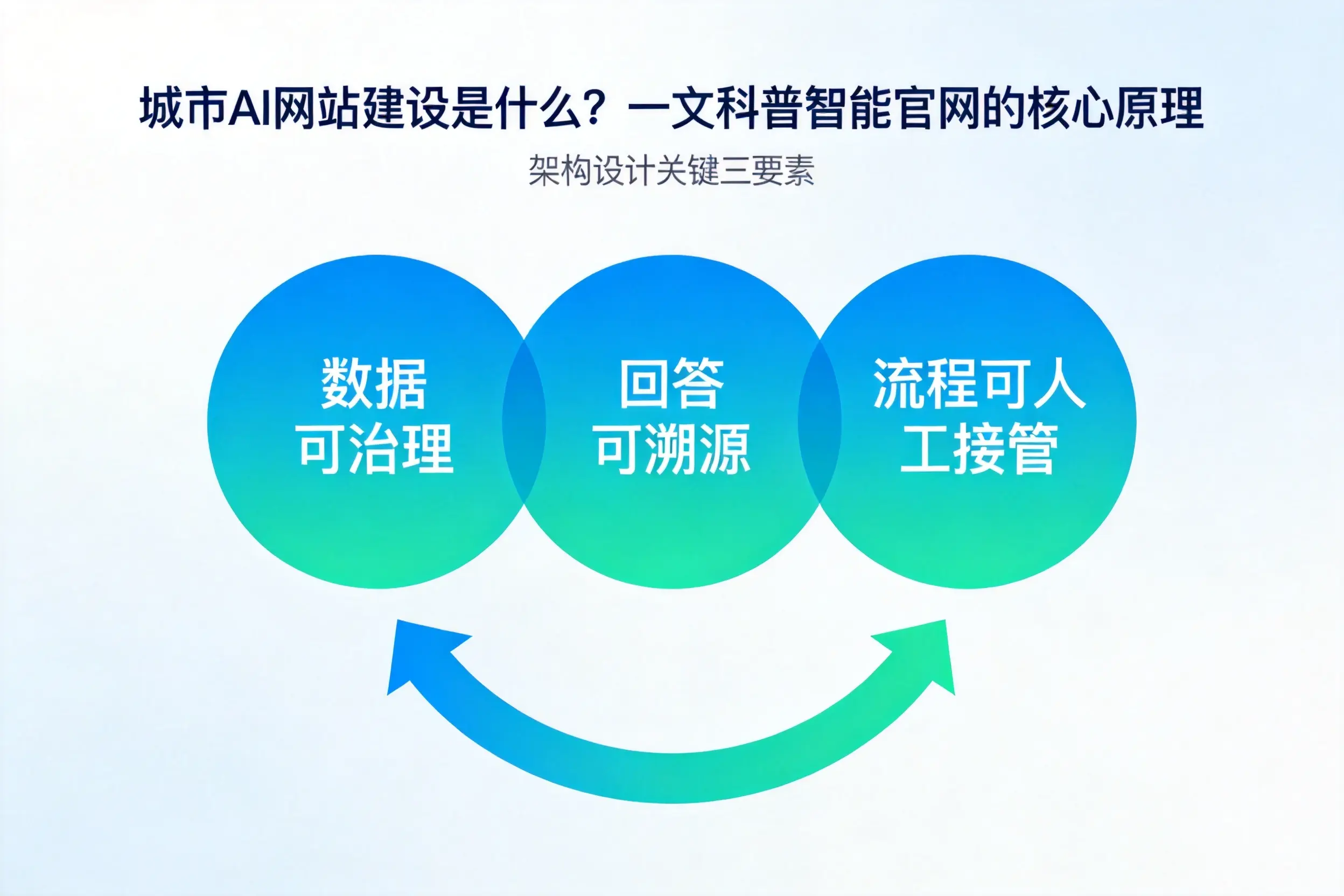 汕头AI网站建设是什么？一文科普智能官网的核心原理