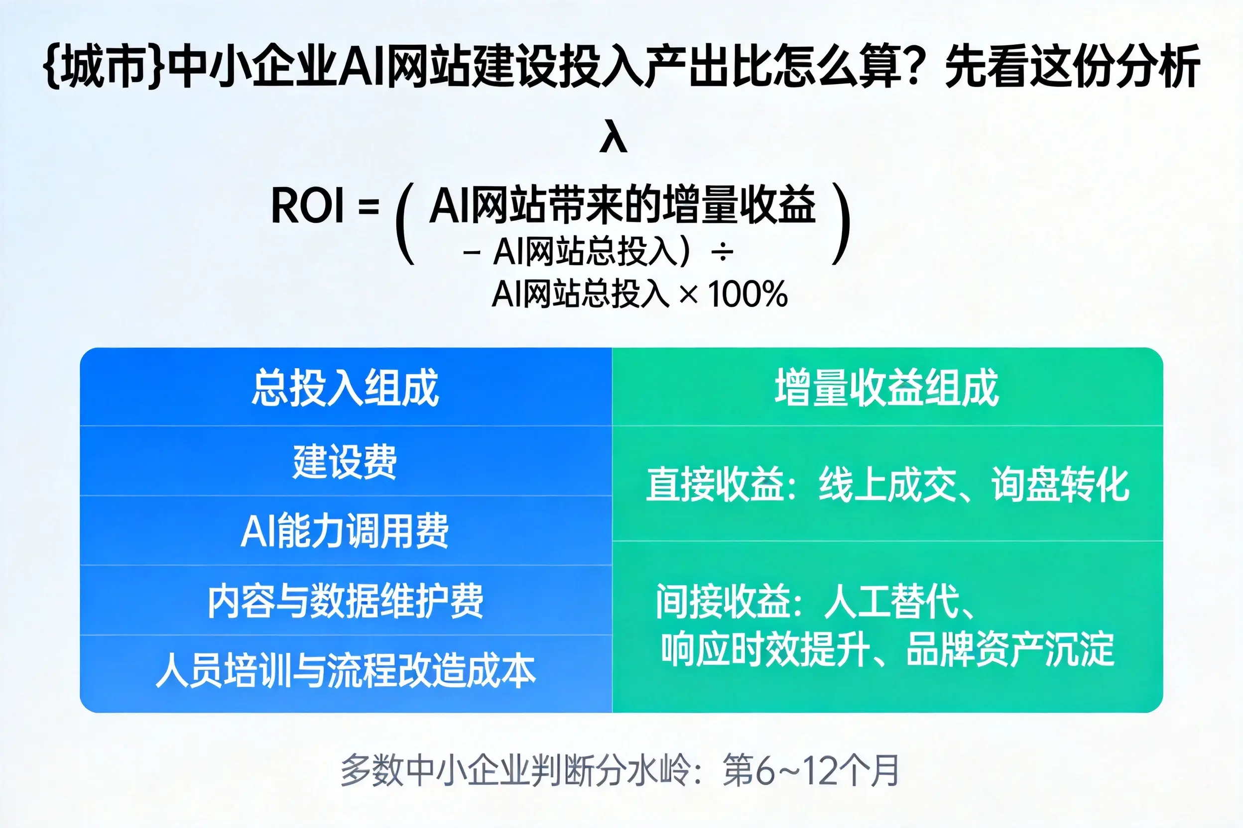 汕头中小企业AI网站建设投入产出比怎么算？先看这份分析