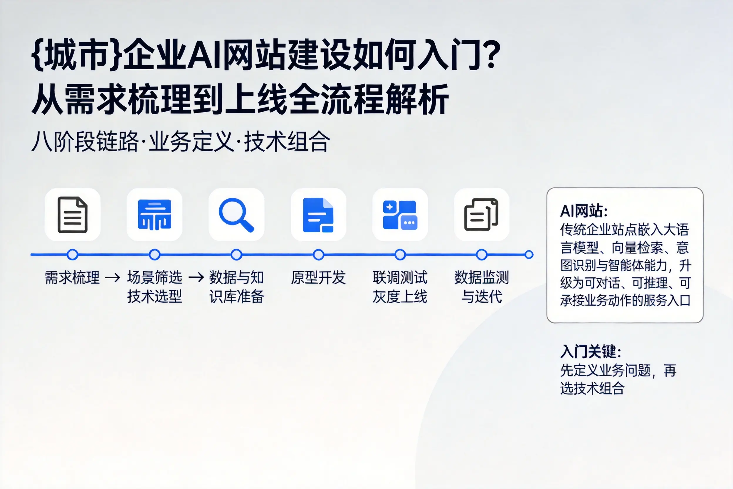 汕头企业AI网站建设如何入门？从需求梳理到上线全流程解析