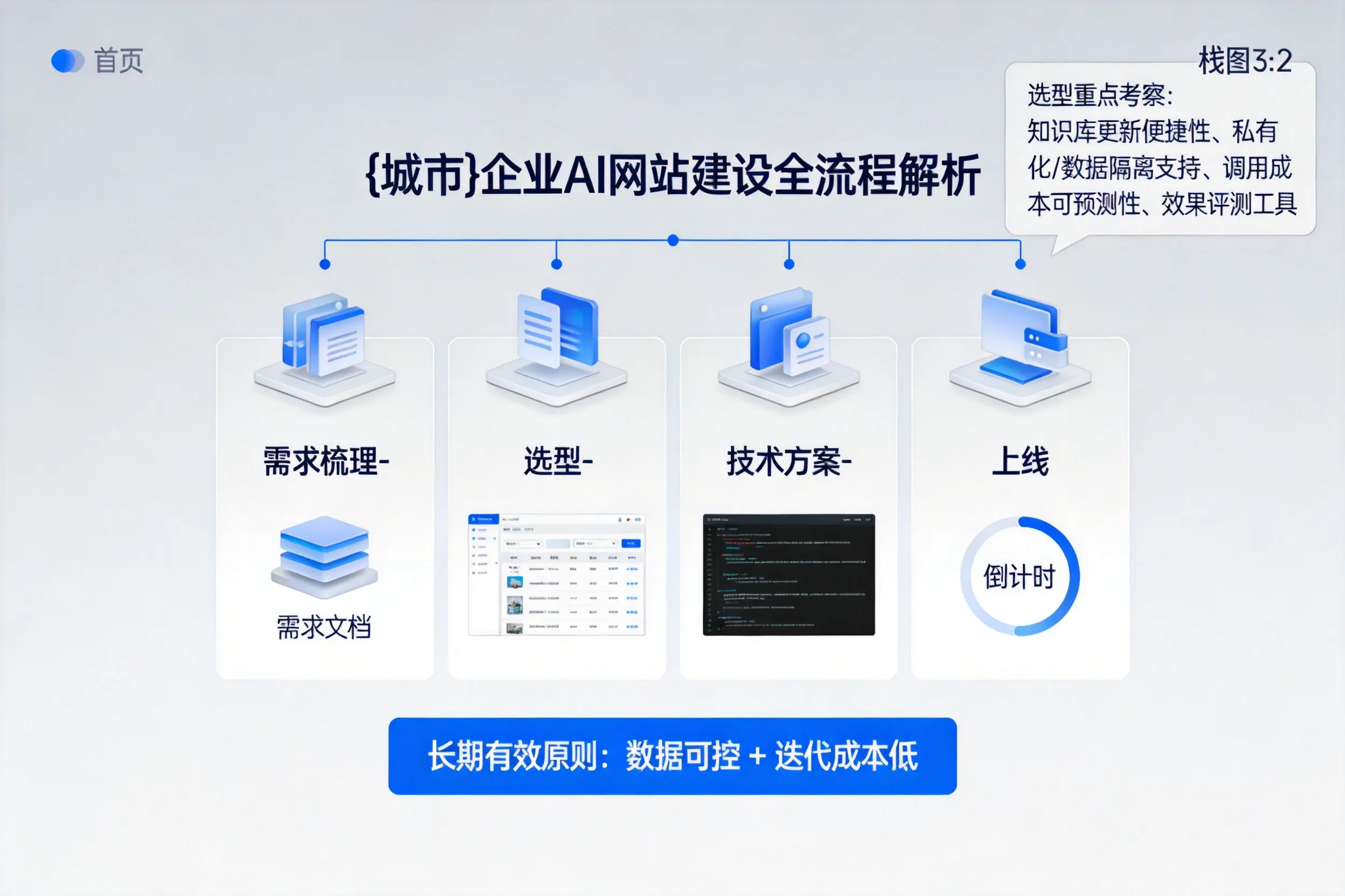汕头企业AI网站建设如何入门？从需求梳理到上线全流程解析