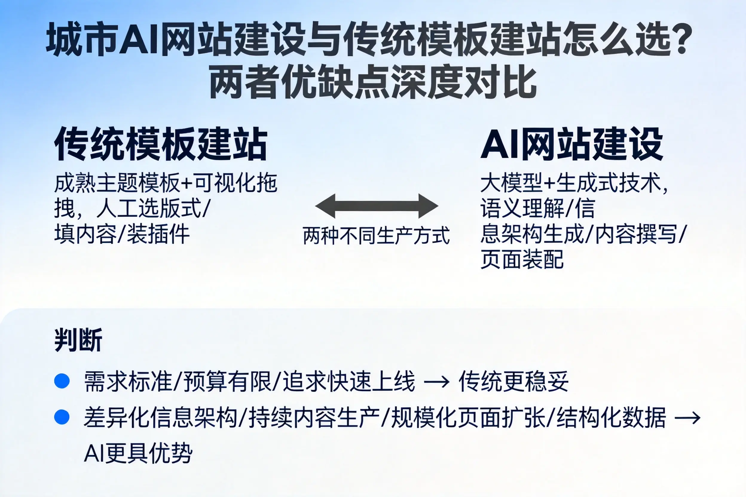 汕头AI网站建设与传统模板建站怎么选？两者优缺点深度对比