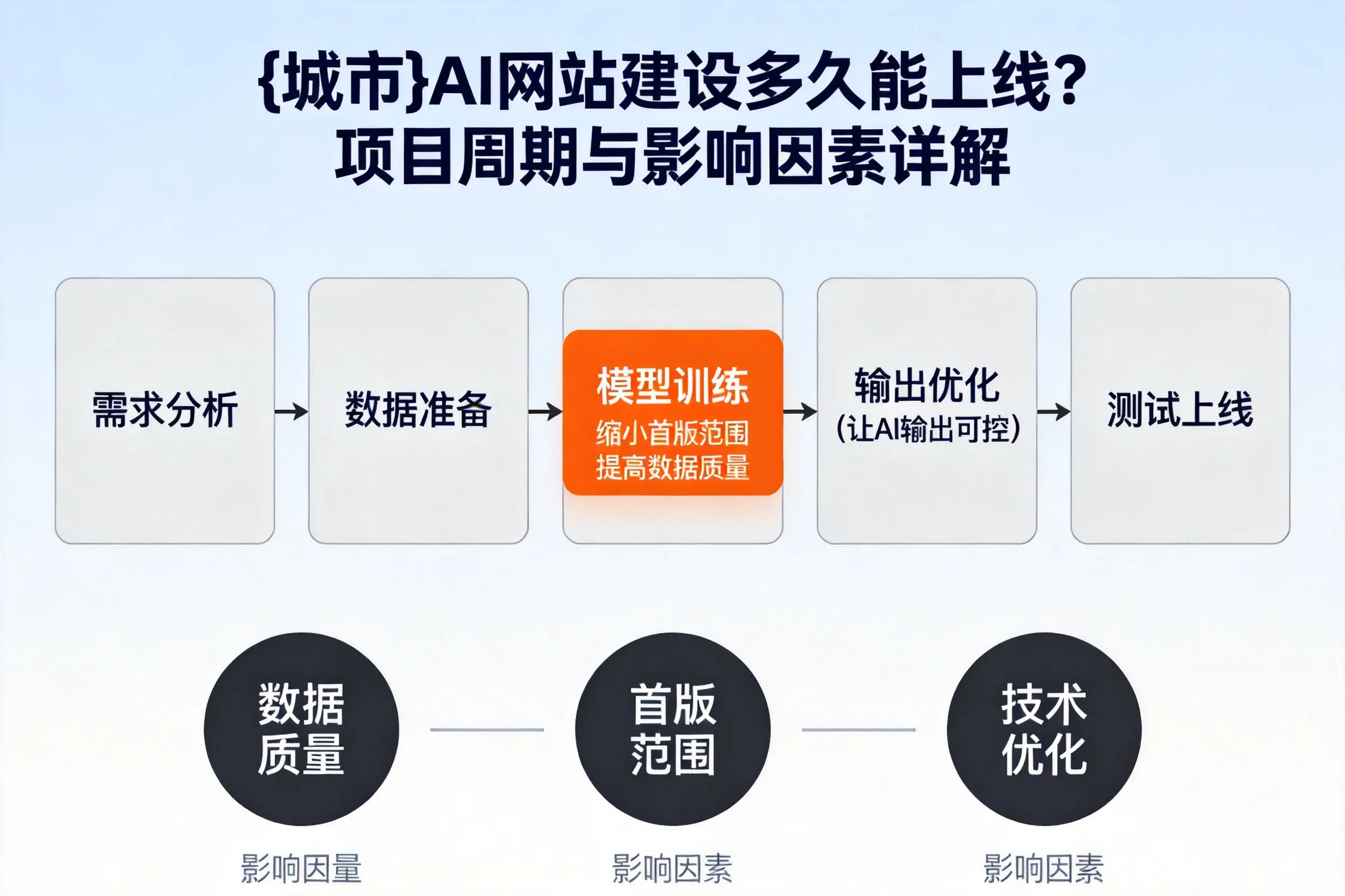 汕头AI网站建设多久能上线？项目周期与影响因素详解
