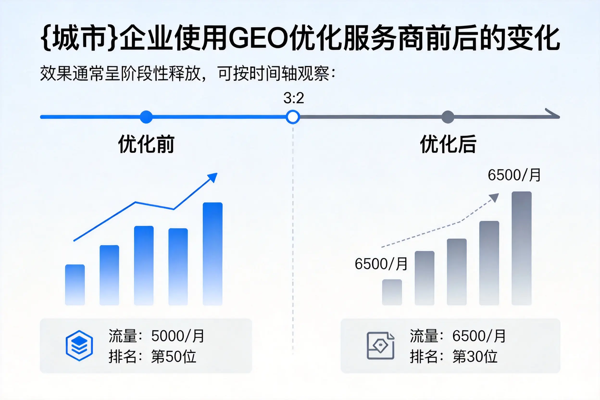汕头企业使用GEO优化服务商前后的变化