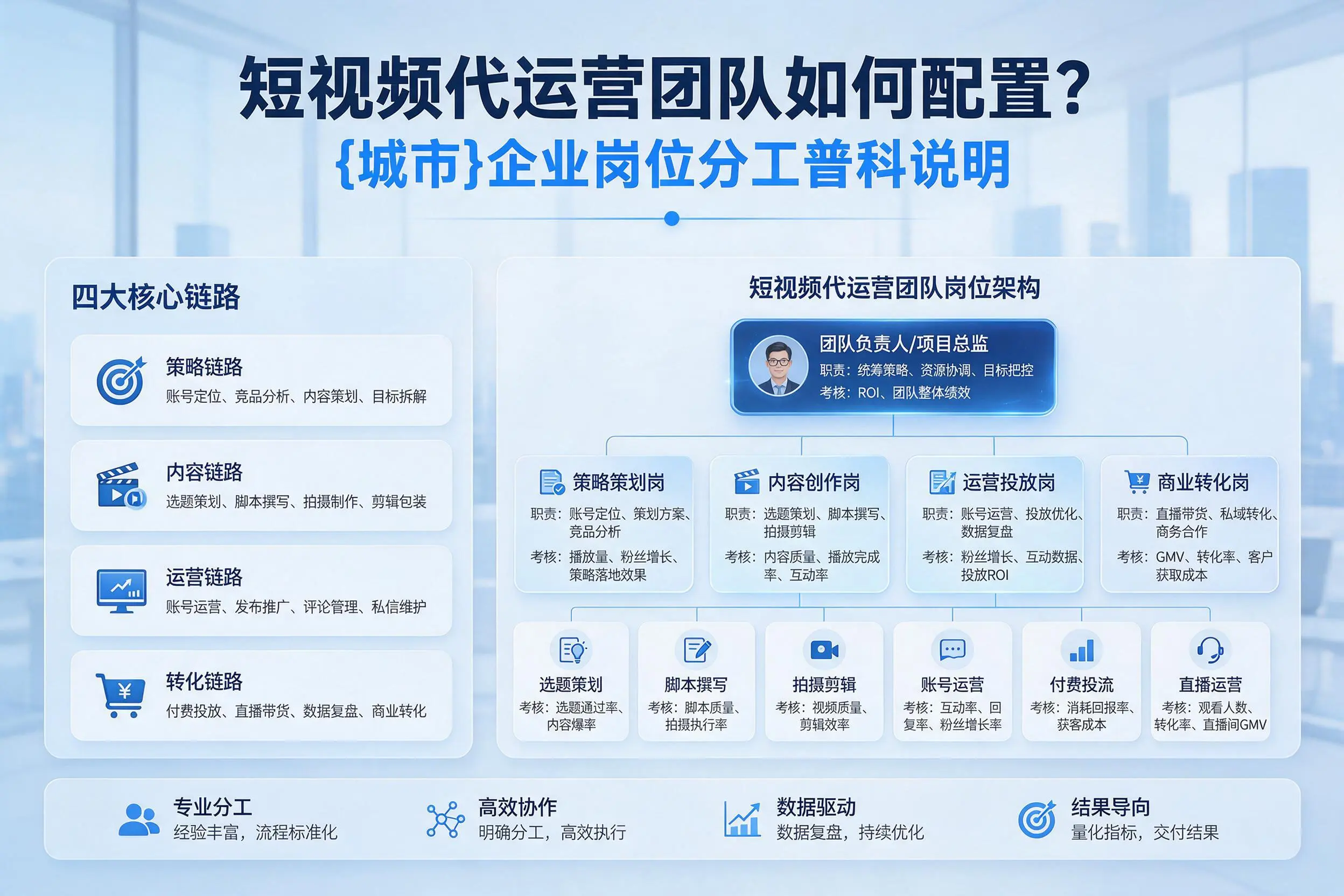 短视频代运营团队如何配置?汕头企业岗位分工科普说明