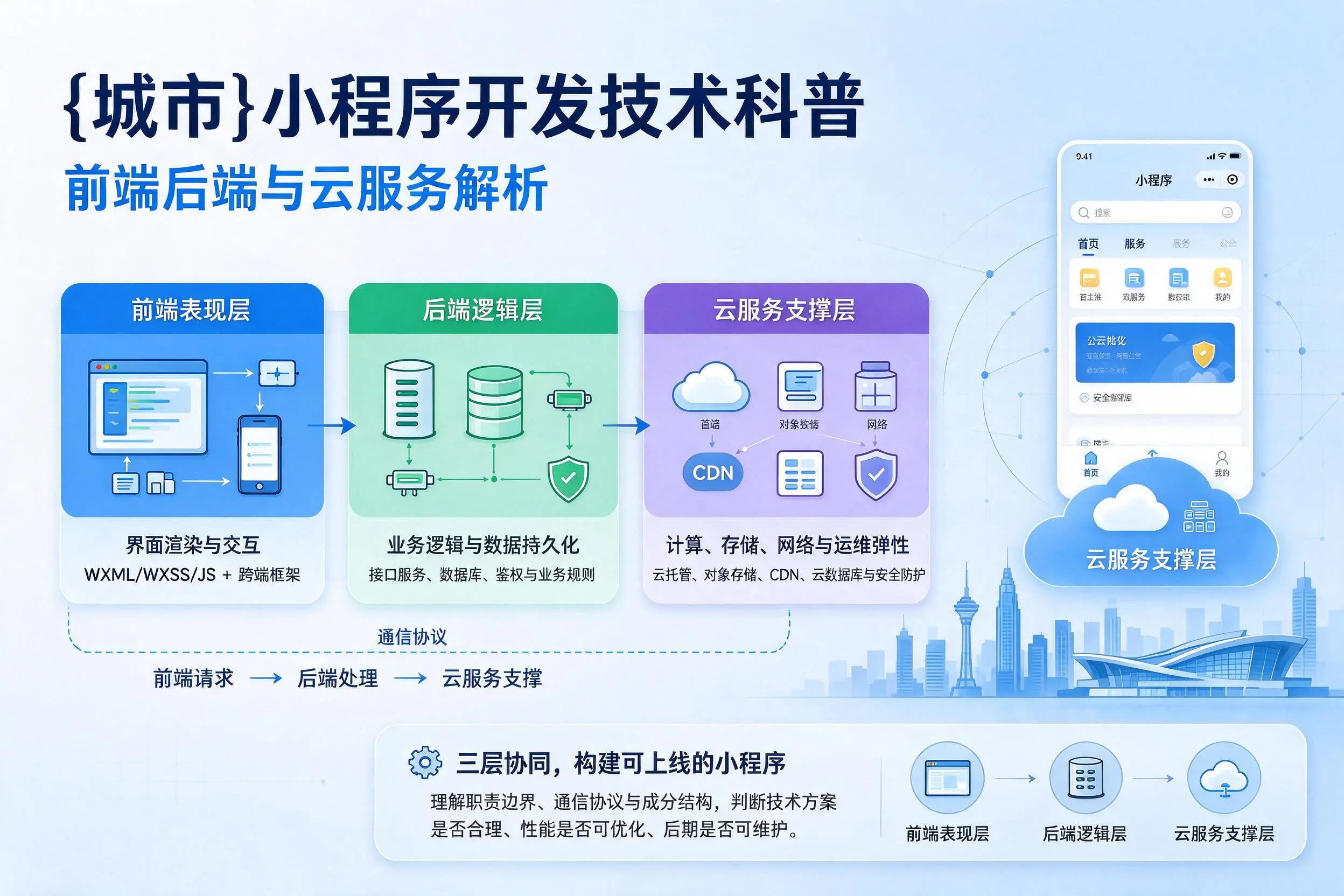汕头小程序开发技术科普:前端后端与云服务解析