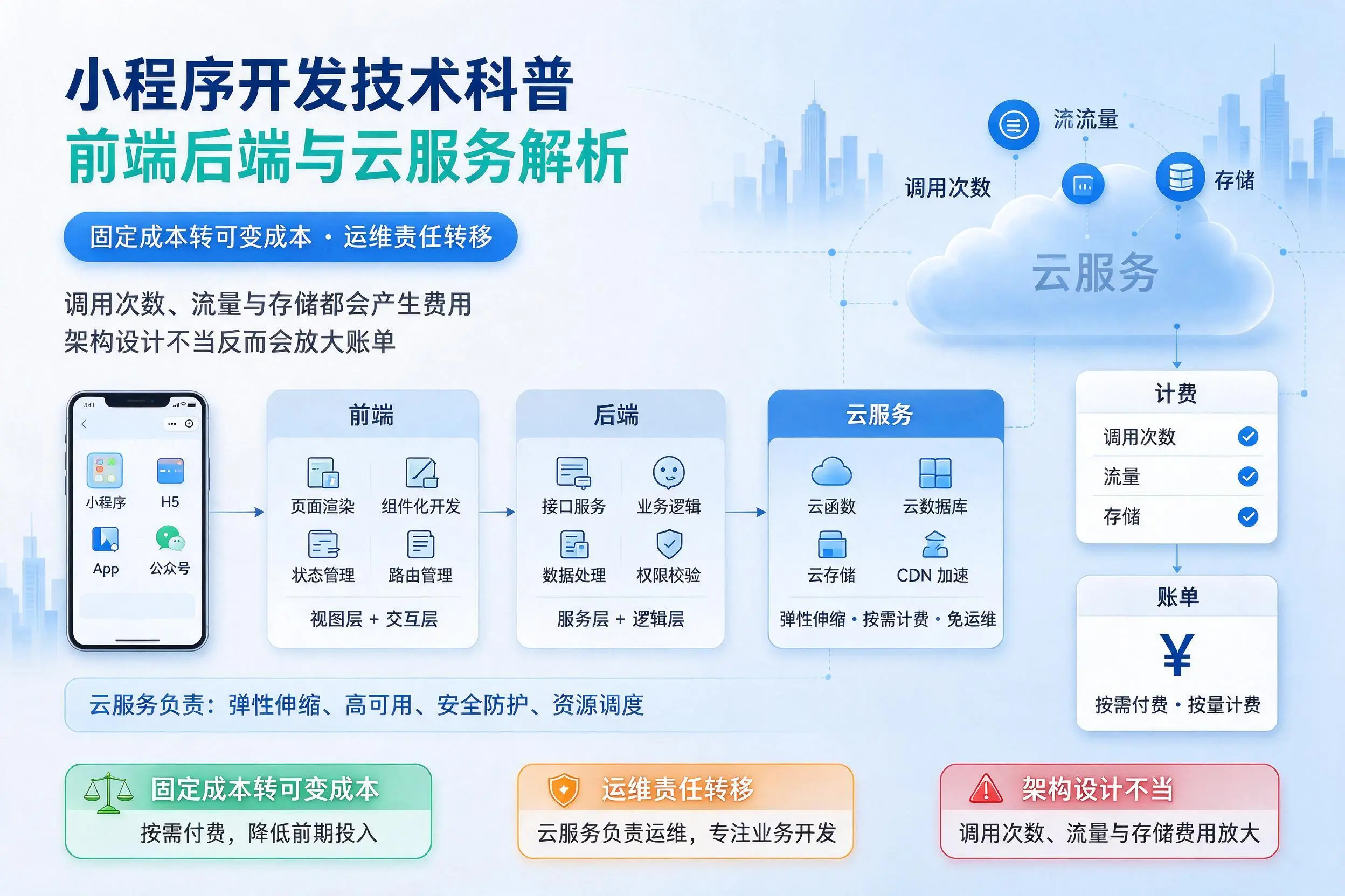 汕头小程序开发技术科普:前端后端与云服务解析