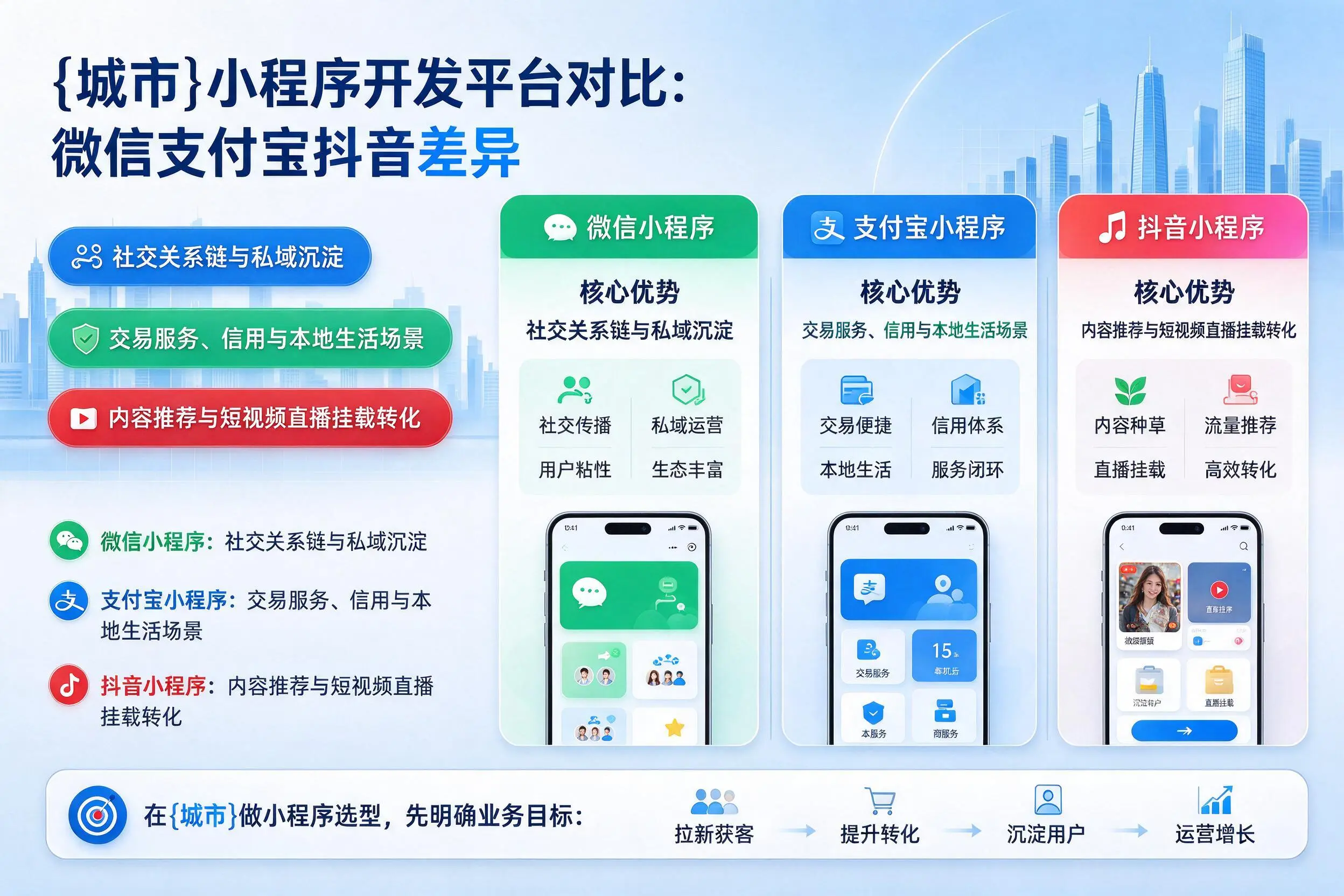 汕头小程序开发平台对比：微信支付宝抖音差异