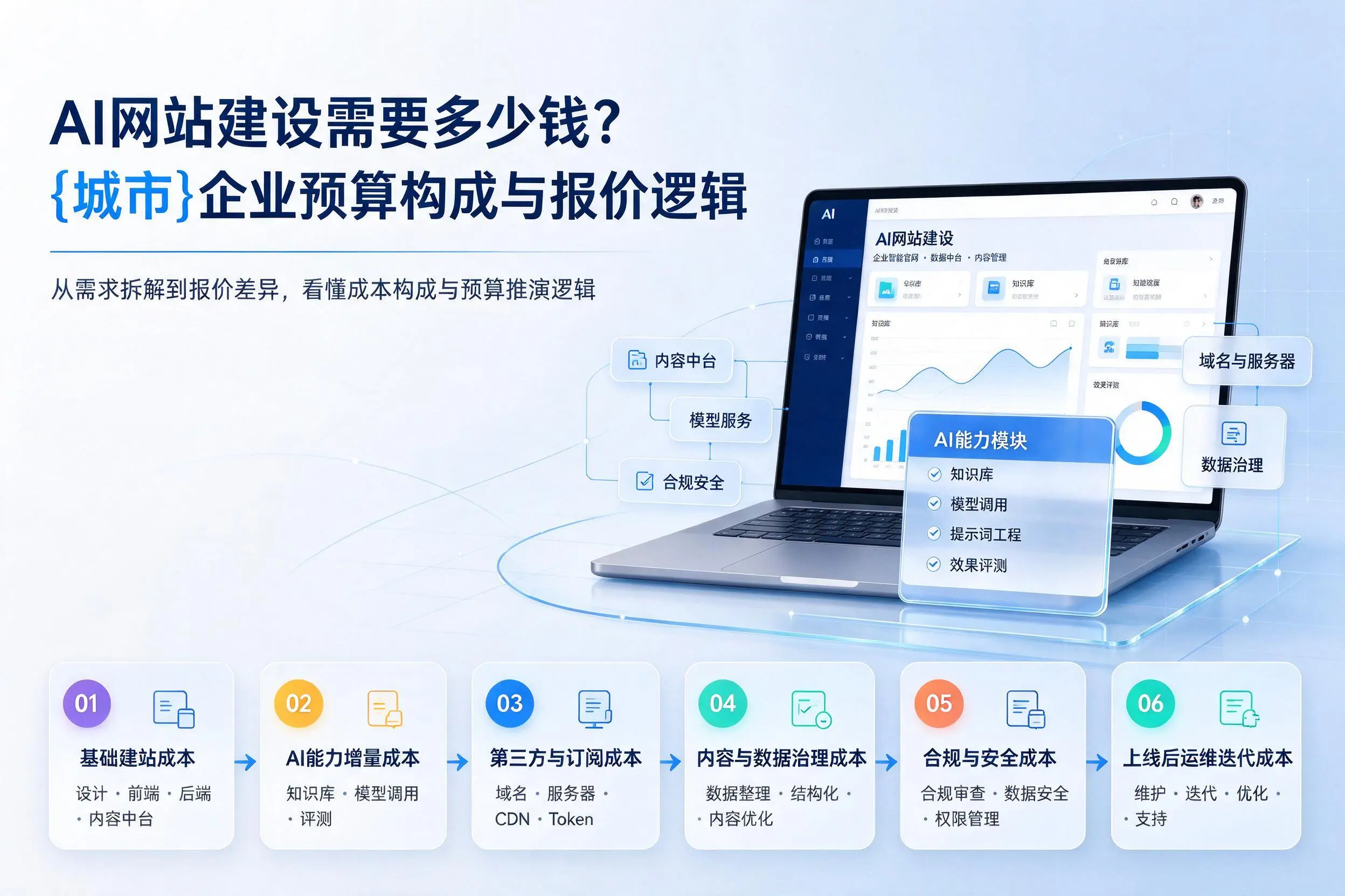 AI网站建设需要多少钱？汕头企业预算构成与报价逻辑