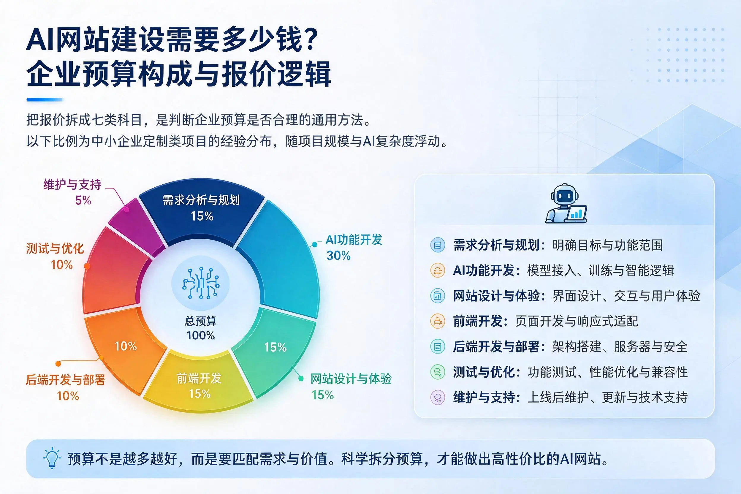 AI网站建设需要多少钱？汕头企业预算构成与报价逻辑