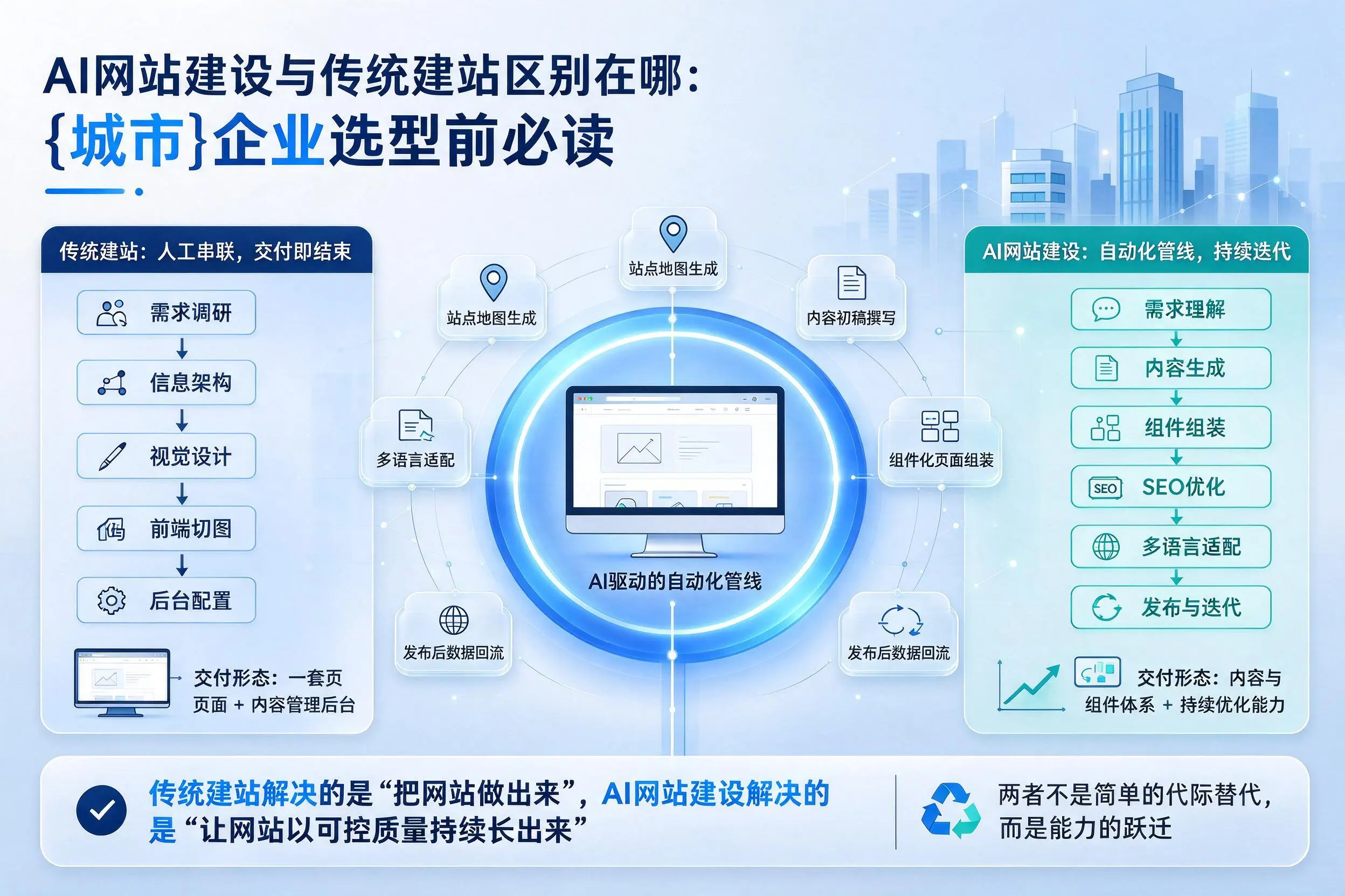 AI网站建设与传统建站区别在哪：汕头企业选型前必读