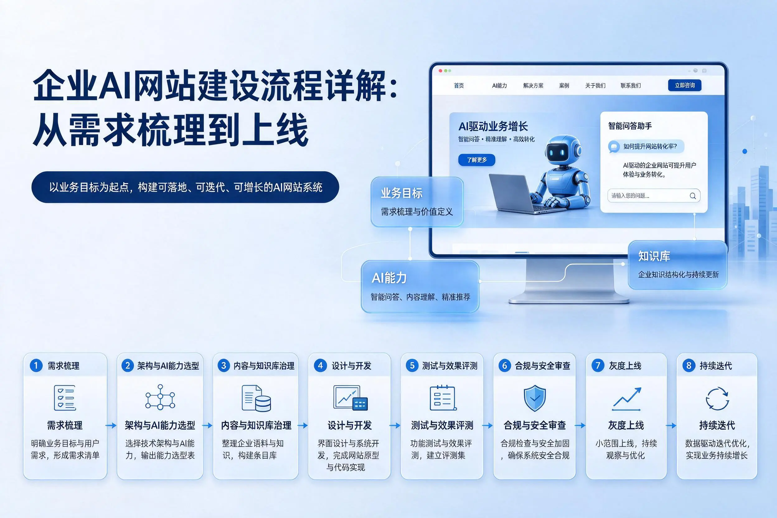 汕头企业AI网站建设流程详解：从需求梳理到上线