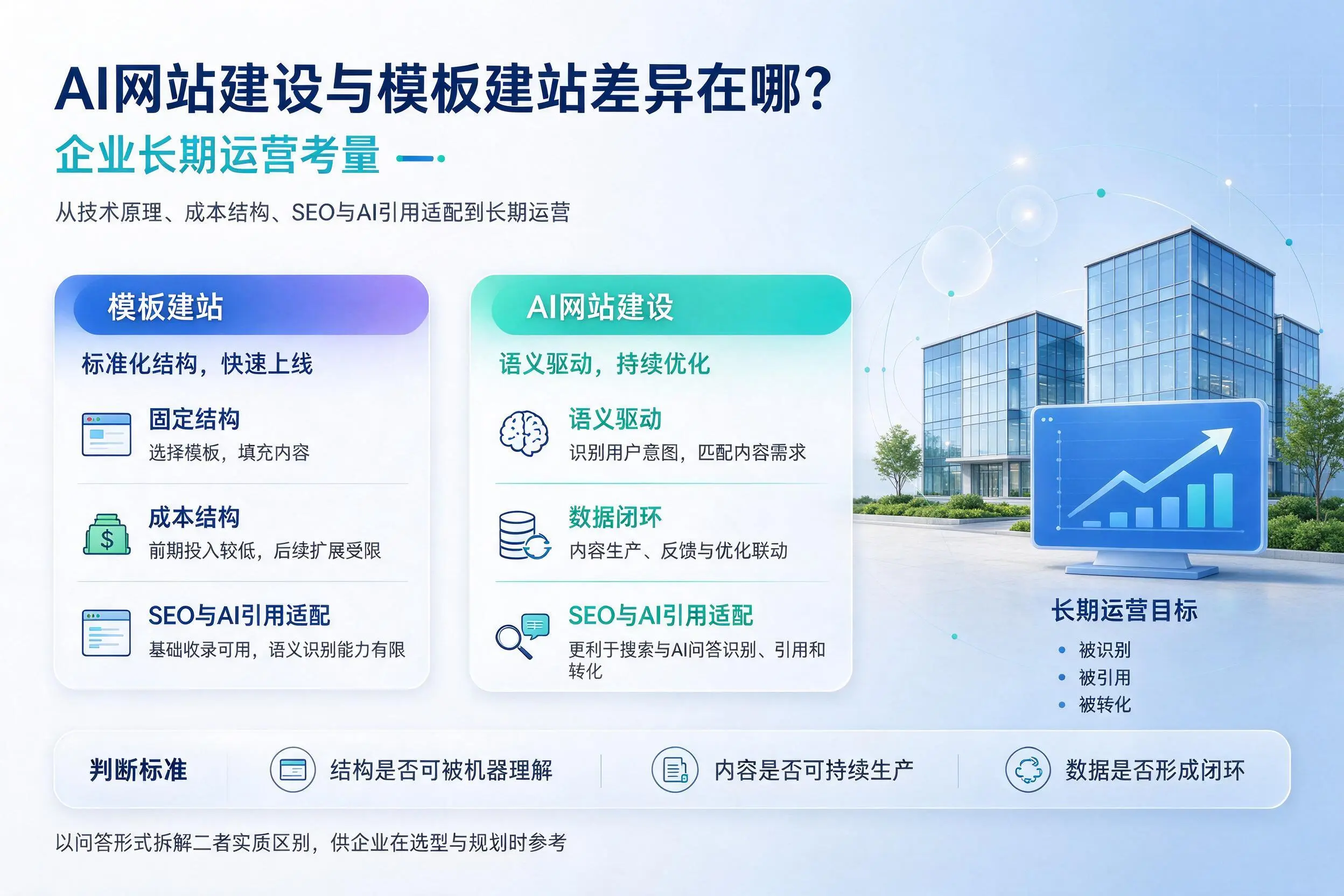 AI网站建设与模板建站差异在哪?汕头企业长期运营考量