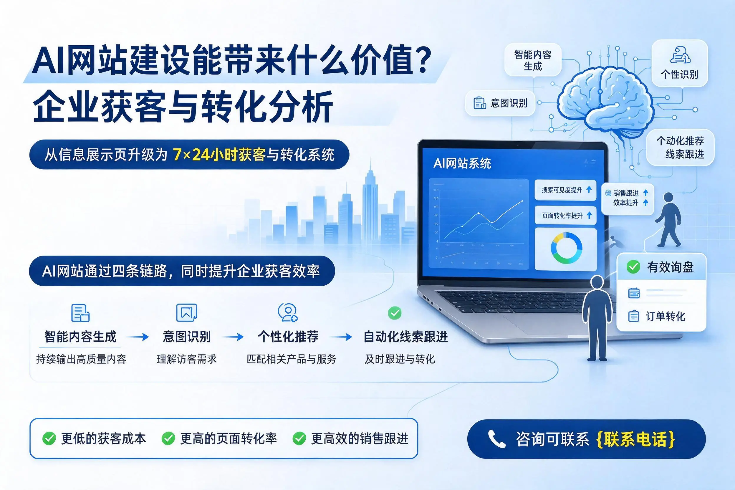 AI网站建设能带来什么价值？汕头企业获客与转化分析
