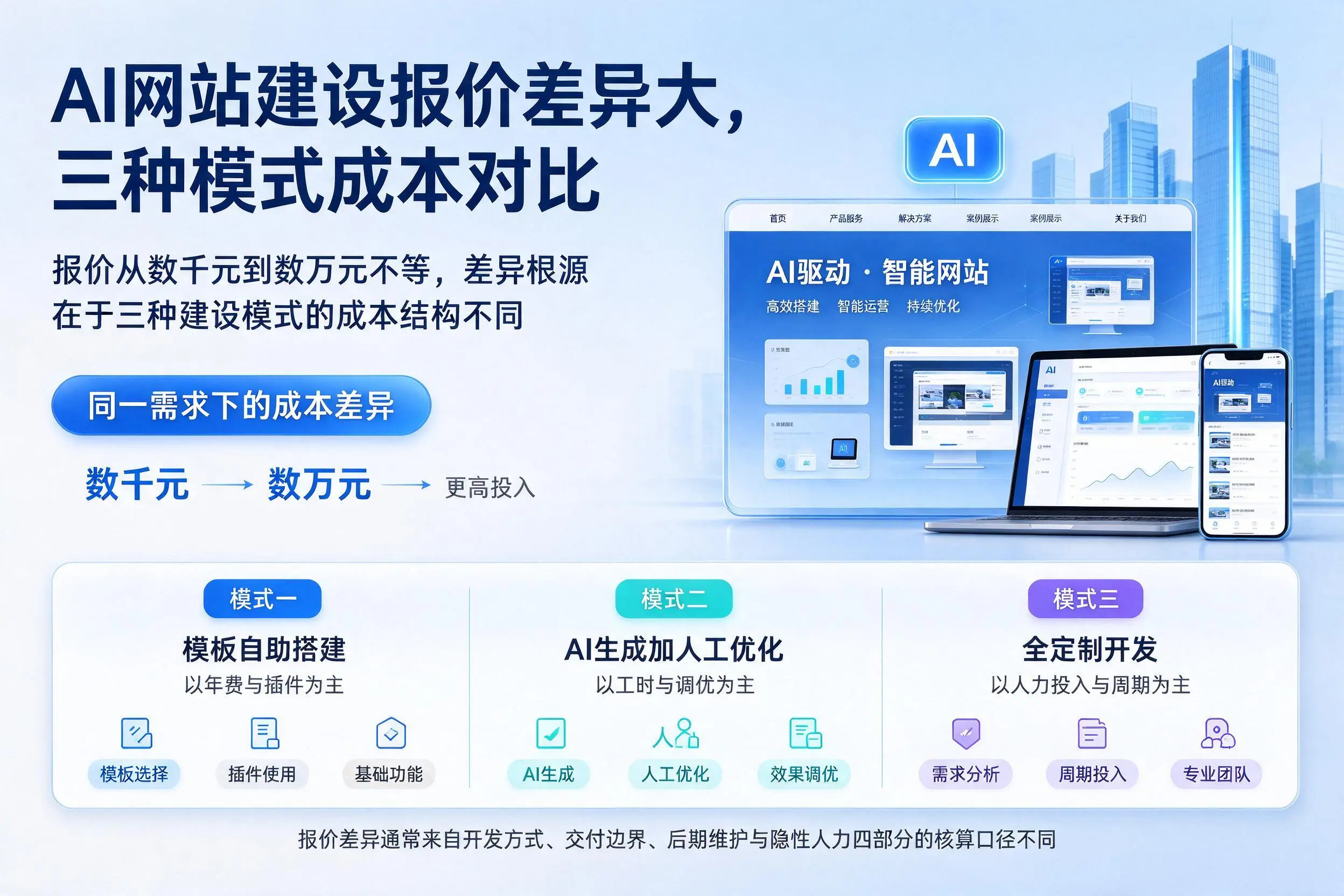汕头AI网站建设报价差异大，三种模式成本对比