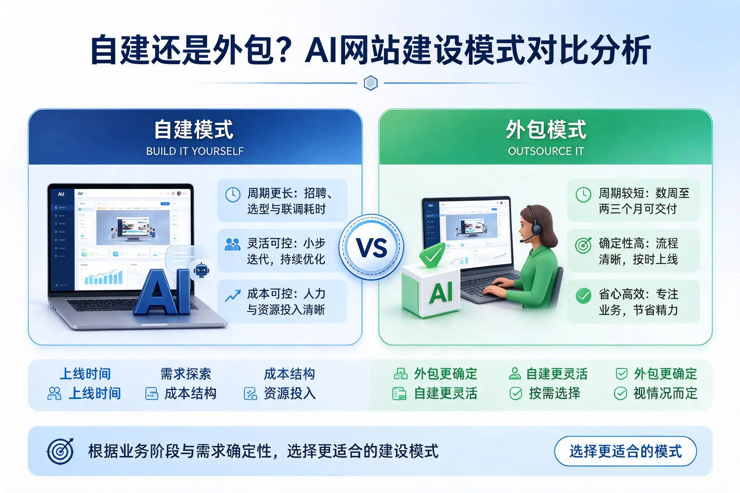 自建还是外包？汕头AI网站建设模式对比分析
