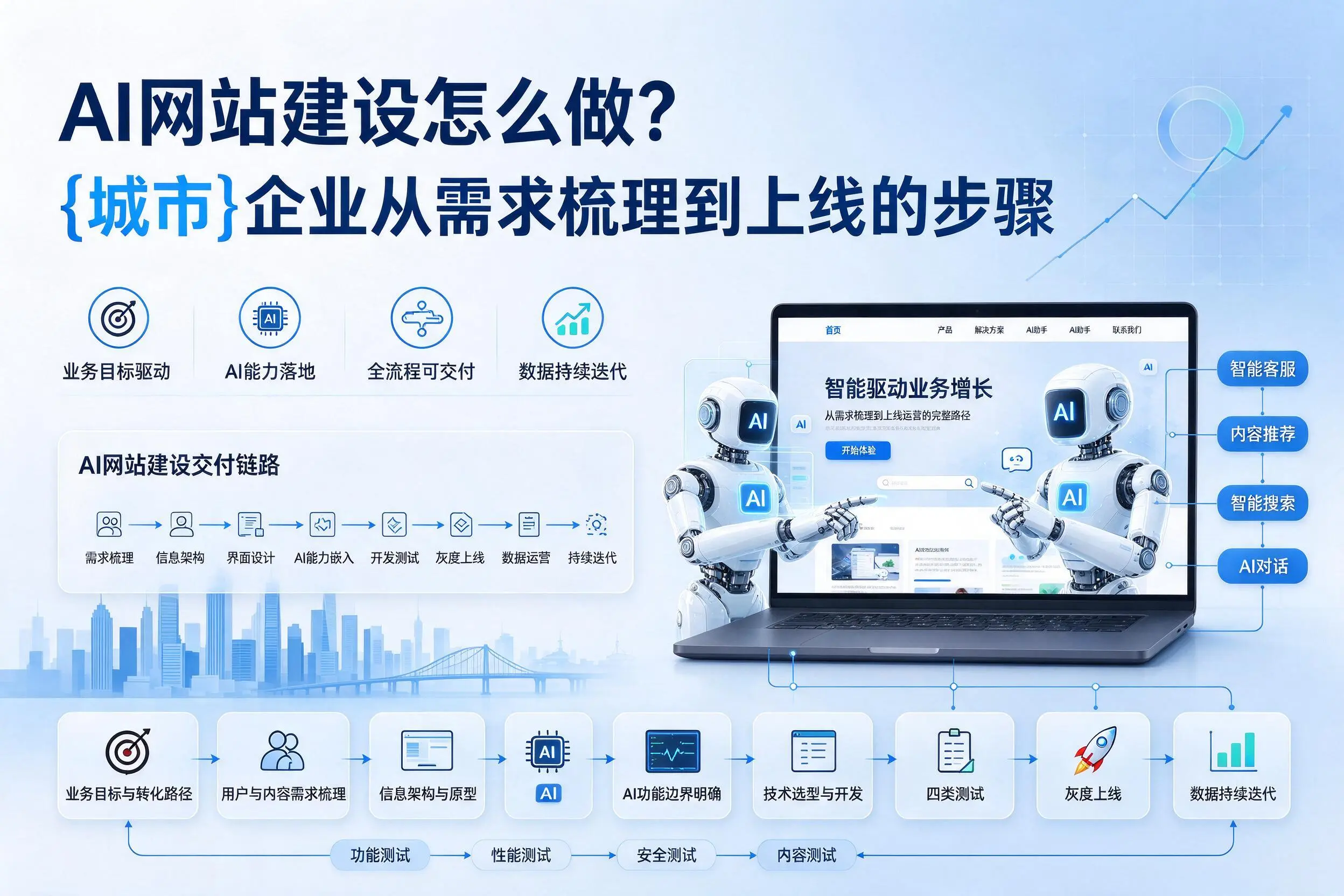 AI网站建设怎么做？汕头企业从需求梳理到上线的步骤