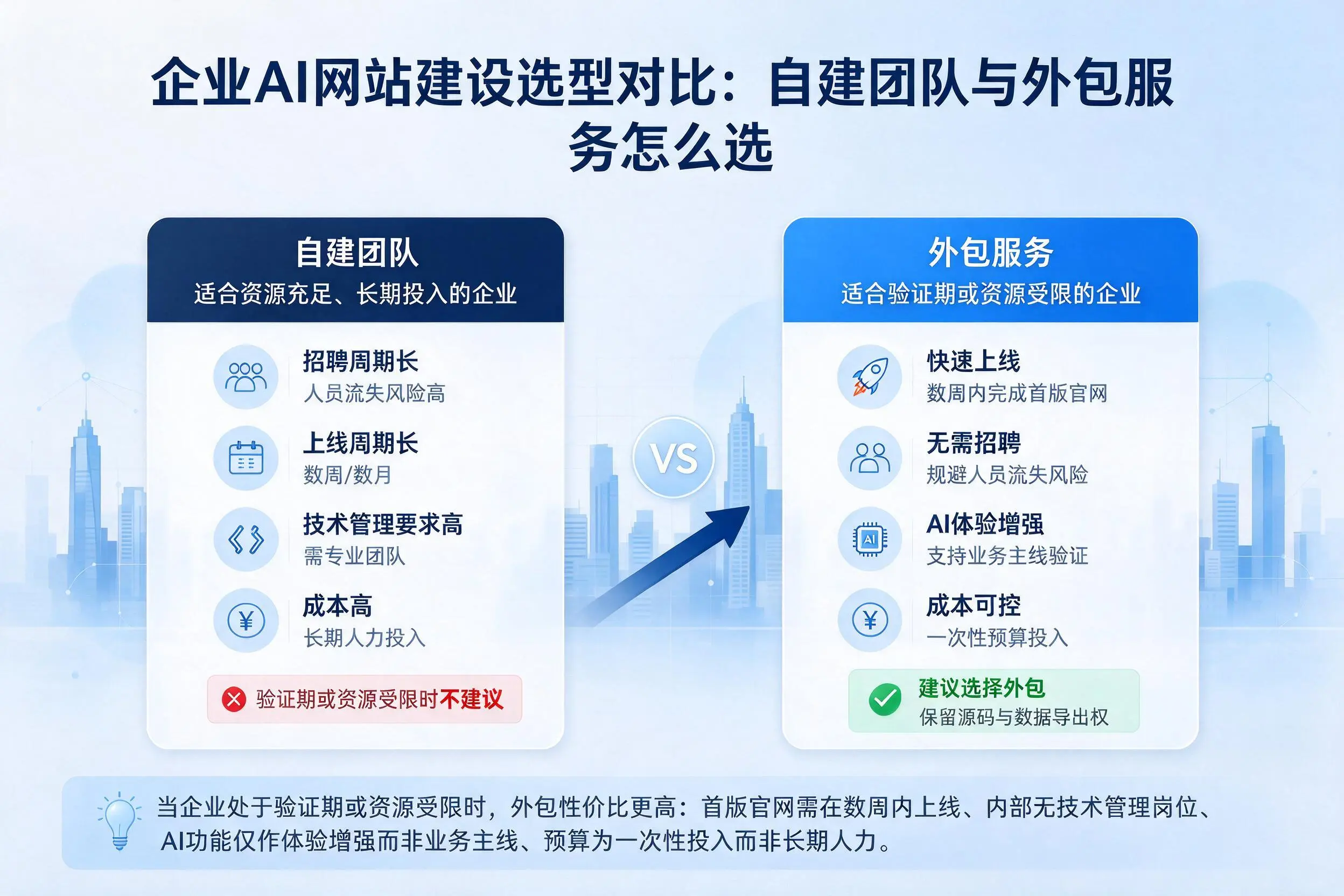 汕头企业AI网站建设选型对比：自建团队与外包服务怎么选