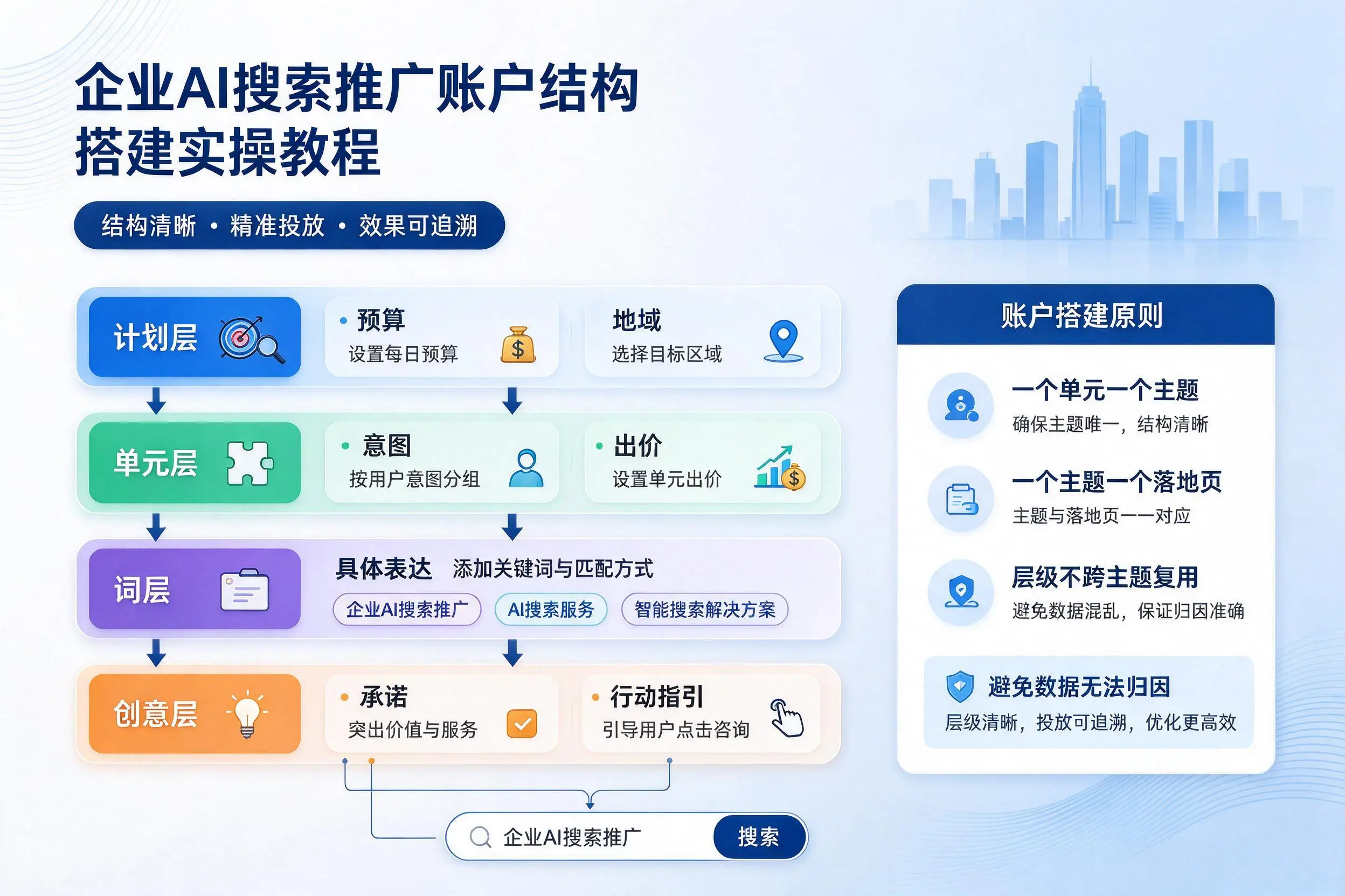 汕头企业AI搜索推广账户结构搭建实操教程