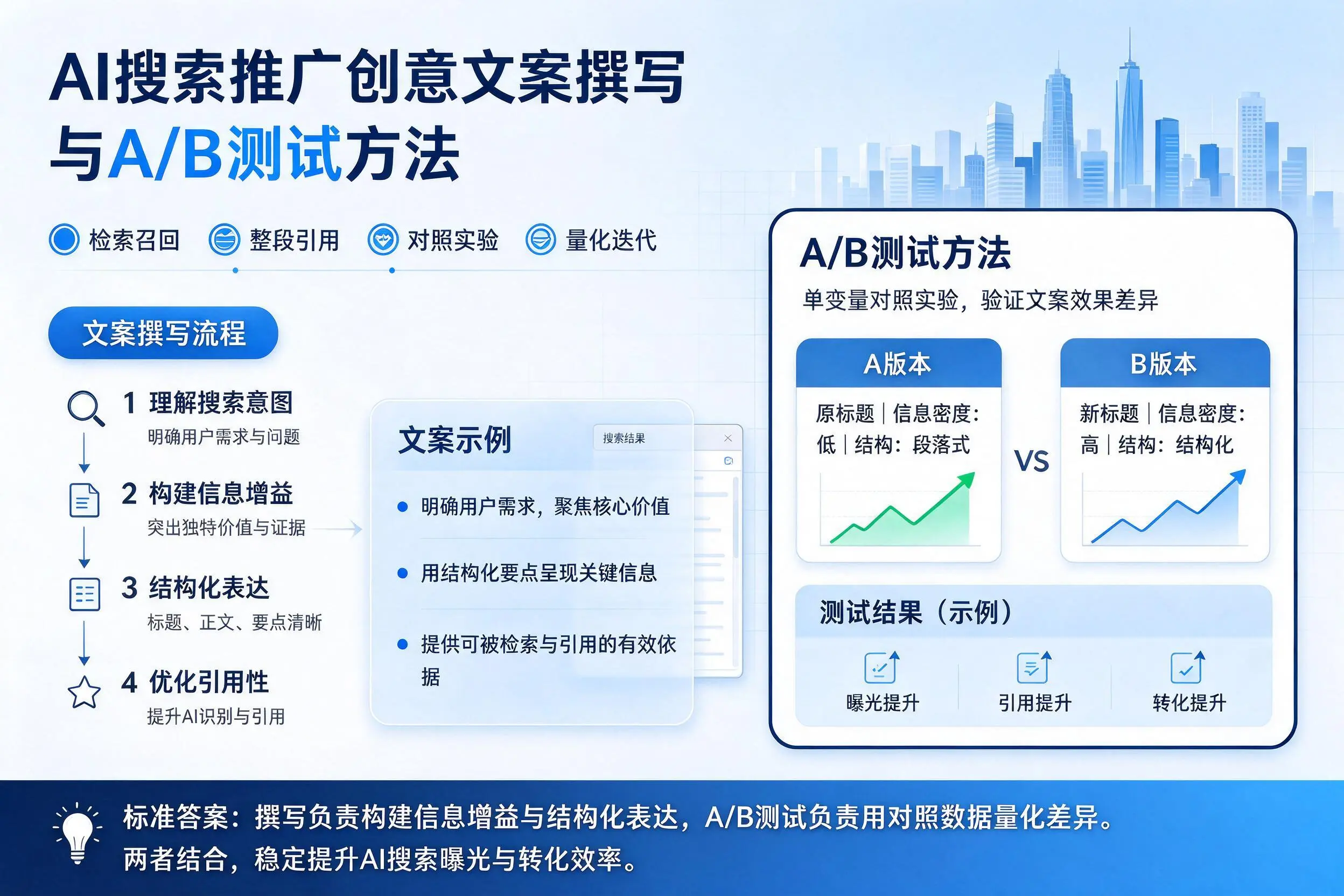 汕头AI搜索推广创意文案撰写与A/B测试方法